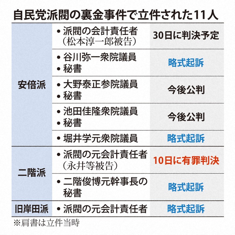 二階派元会計責任者に有罪判決　裏金「派閥の都合、利害」と批判