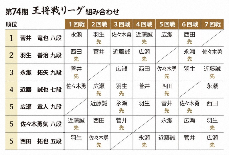 強豪7人、藤井聡太王将への挑戦権は誰に？　王将戦リーグ24日開幕