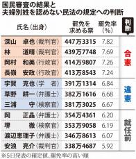 過去の国民審査　夫婦別姓「合憲」「違憲」の判断で罷免率に違い