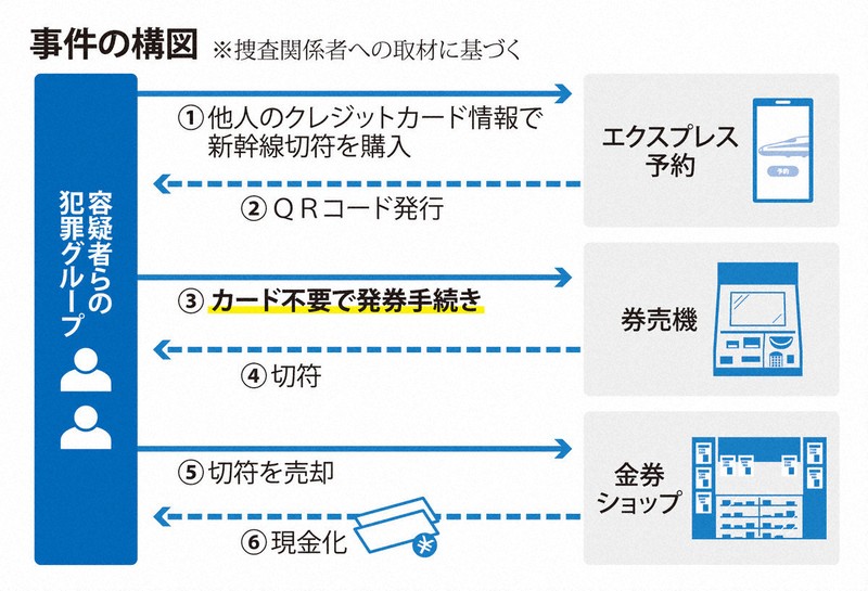 新幹線「エクスプレス予約」悪用か　クレカ不正利用容疑で2人逮捕