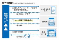 新幹線「エクスプレス予約」悪用か　クレカ不正利用容疑で2人逮捕