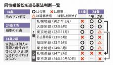 同性婚訴訟　東京高裁判決、判断のポイントは“婚姻制度の目的”