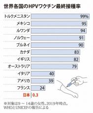 子宮頸がんワクチン接種率低い日本　世界では5カ国が9割超え