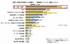 就活生が最も相談するのは「親」　「大学生は自走を」　民間調査