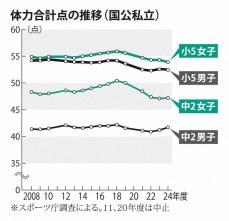 中2男子の体力合計点、コロナ禍前まで回復　全国体力テスト