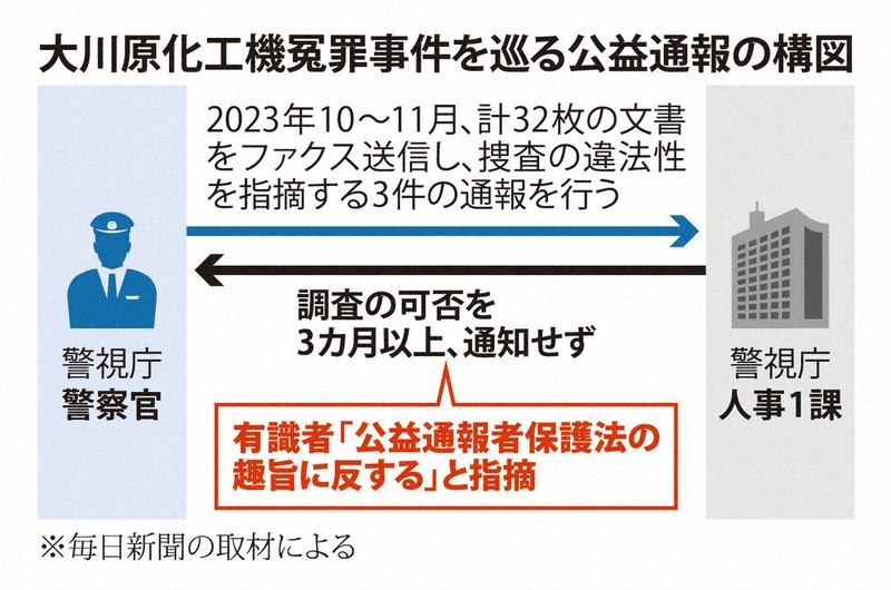 警視庁、大川原化工機の冤罪巡る公益通報への連絡放置　違法の可能性