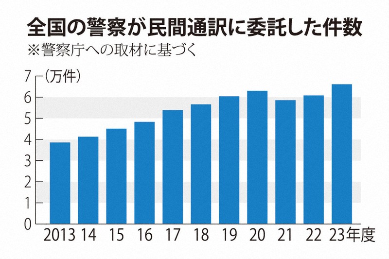 急増する訪日外国人　警察の民間委託通訳、10年前の1.7倍に