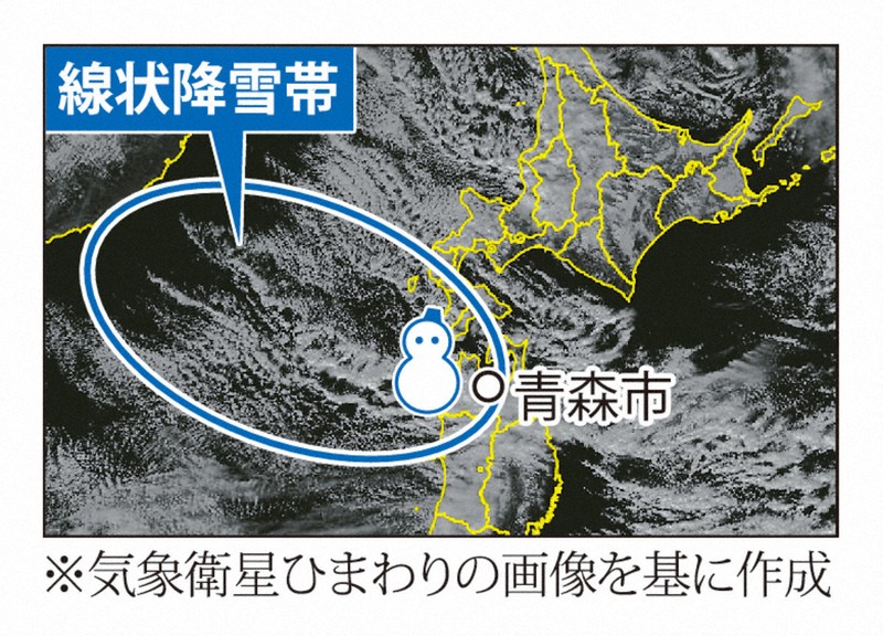 青森の記録的大雪、「線状降雪帯」関係か　海面水温上昇などで雪雲