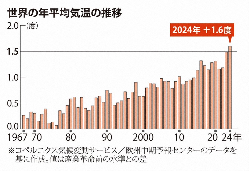 24年世界気温、産業革命前から1.6度上昇　初めて単年で目標超過