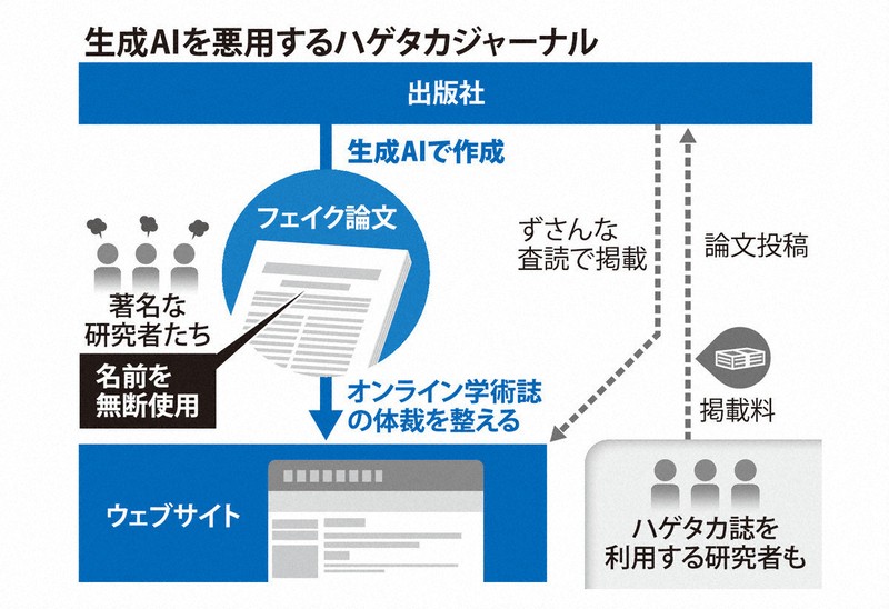 生成AIでフェイク論文　実在する日本人研究者3人の名前かたり