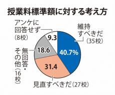 国立大の3割「授業料標準額の見直しを」　国の引き上げを期待