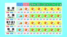 来週は体温と同じ“連日37度”予想　なぜこんなに暑く？　気象予報士が解説　鹿児島市