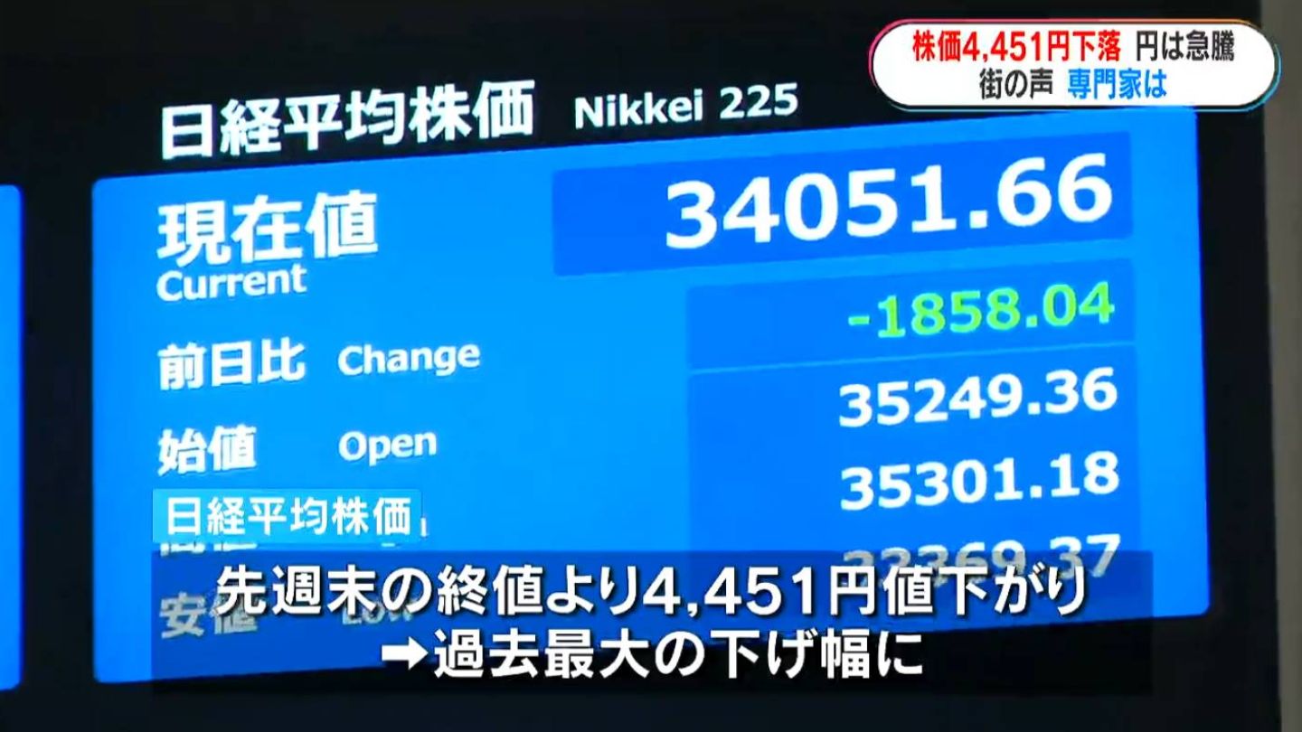 日経平均株価4451円下落…過去最大の下げ幅　1ドル141円台まで円高進む　株安と円高で生活への影響も？街の声と専門家の分析は