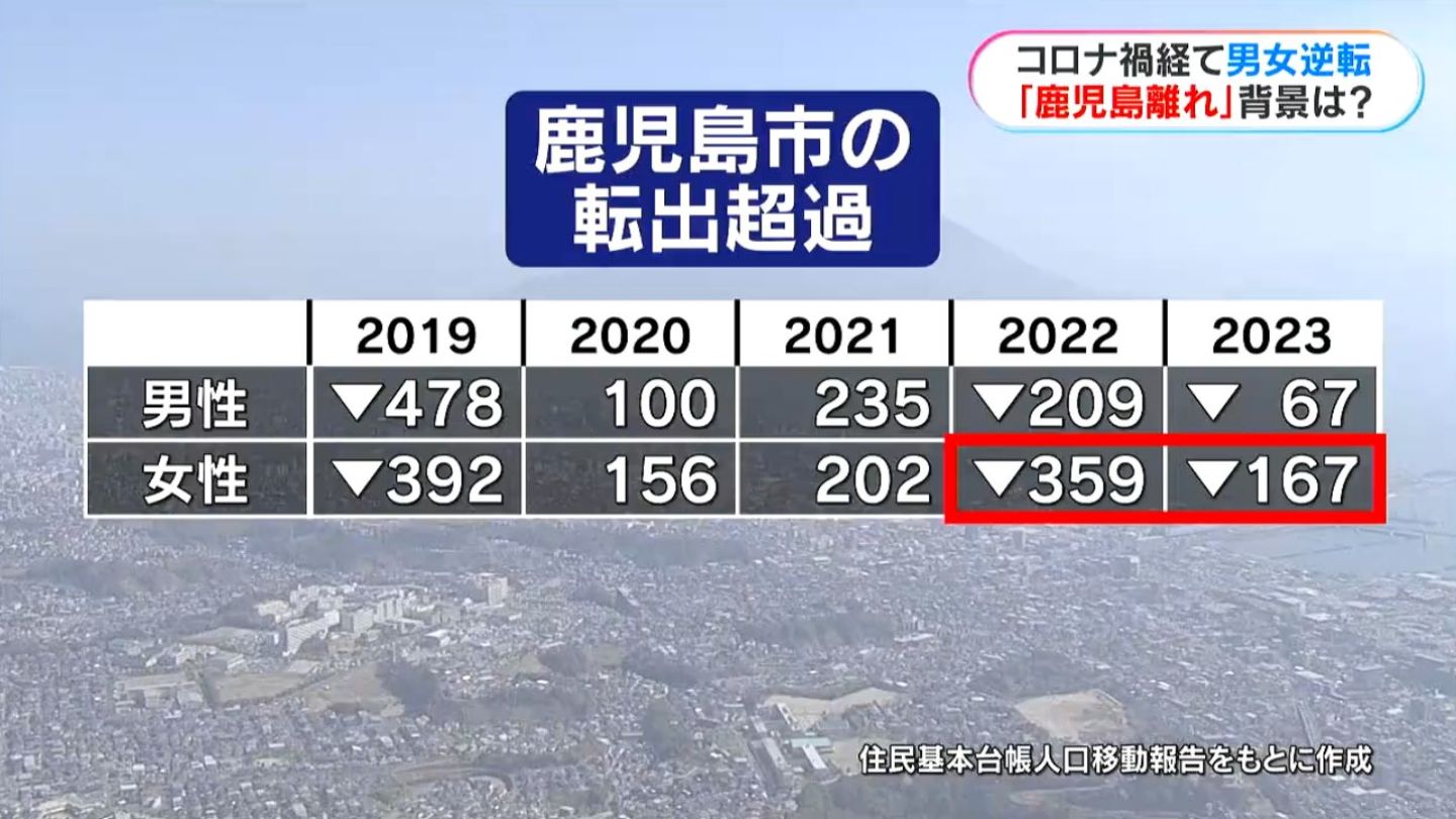 女性の転出超過続く鹿児島市　市議「働きたいと思える鹿児島市に」　鹿児島市議会