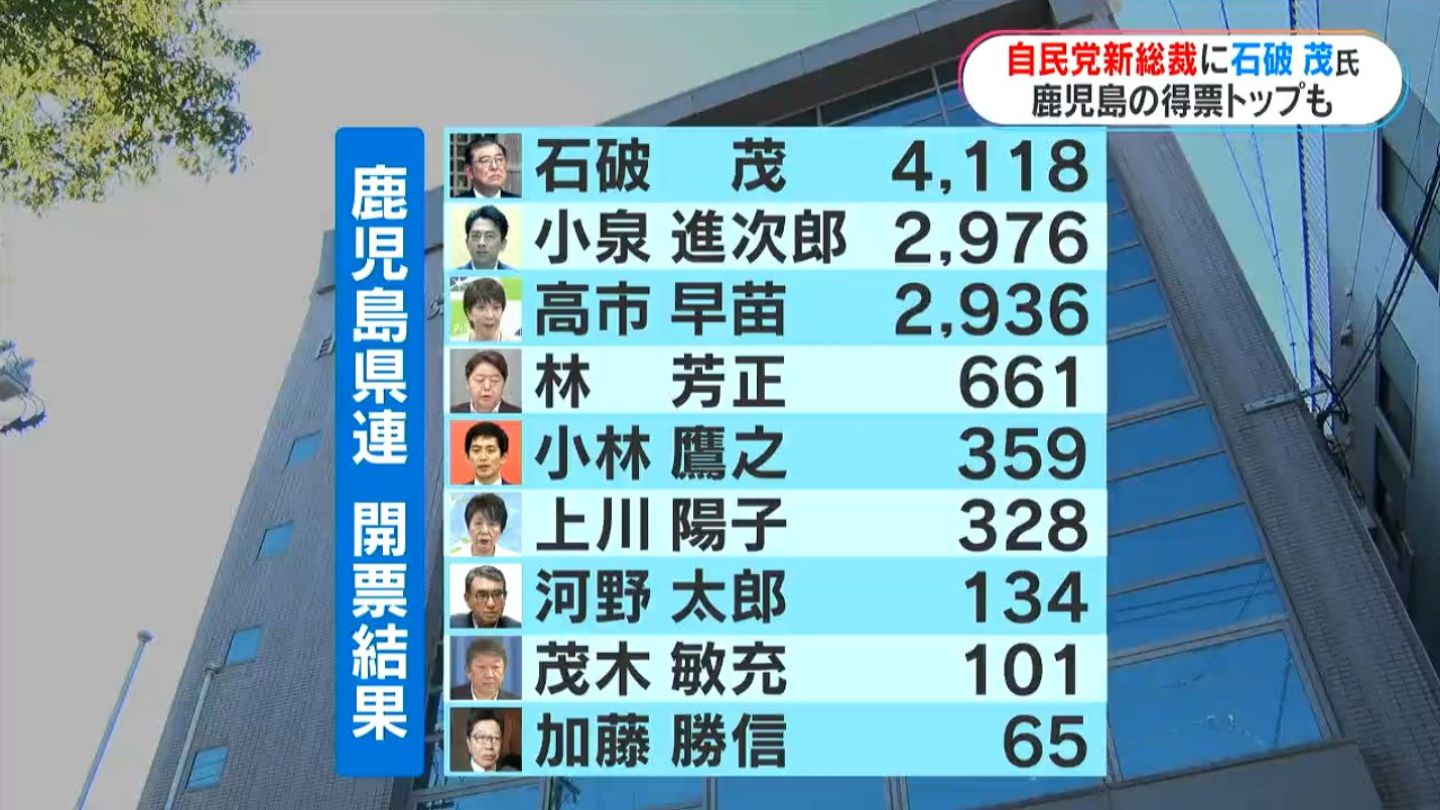 自民党新総裁に石破茂氏　過去最多の9人激戦　鹿児島の得票トップも石破氏