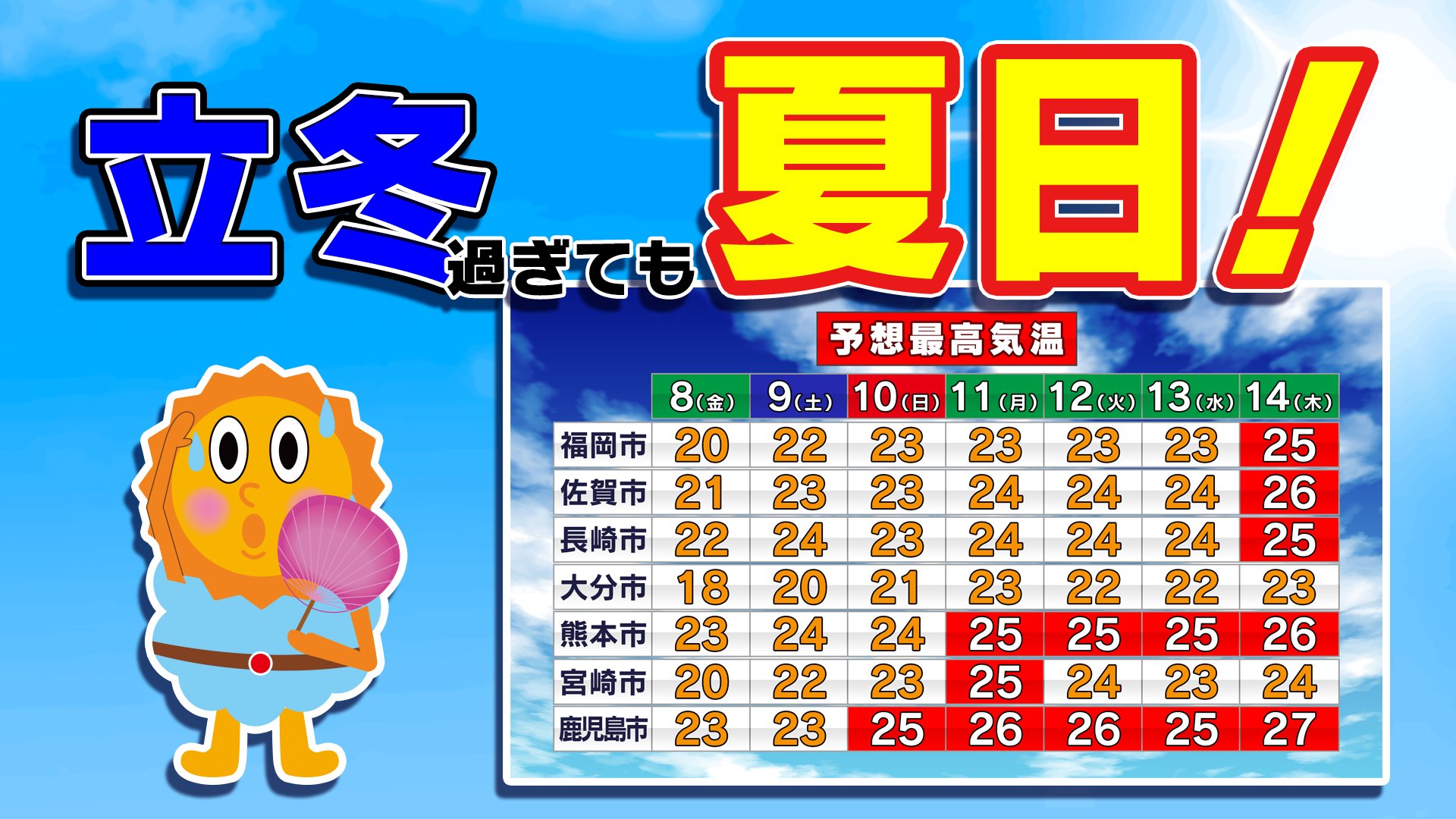 【九州の天気】きょう立冬なのに来週は夏日！？【福岡・佐賀・長崎・大分・熊本・宮崎・鹿児島】14日（木）までの天気予報