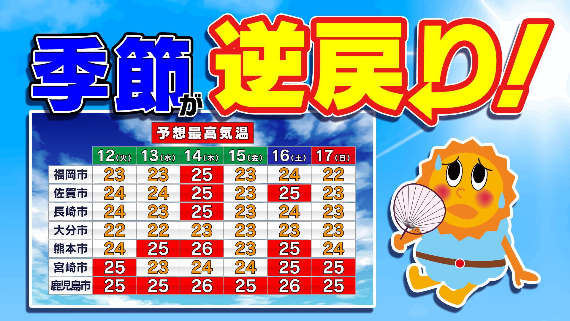 【今週の九州天気】夏日続出 季節逆戻り【福岡・佐賀・長崎・大分・熊本・宮崎・鹿児島】１８日（月）までの予報