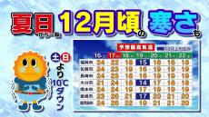 【九州の天気予報】暑い土日のあと １２月並みの寒さがやってくる【福岡・佐賀・長崎・大分・熊本・宮崎・鹿児島】