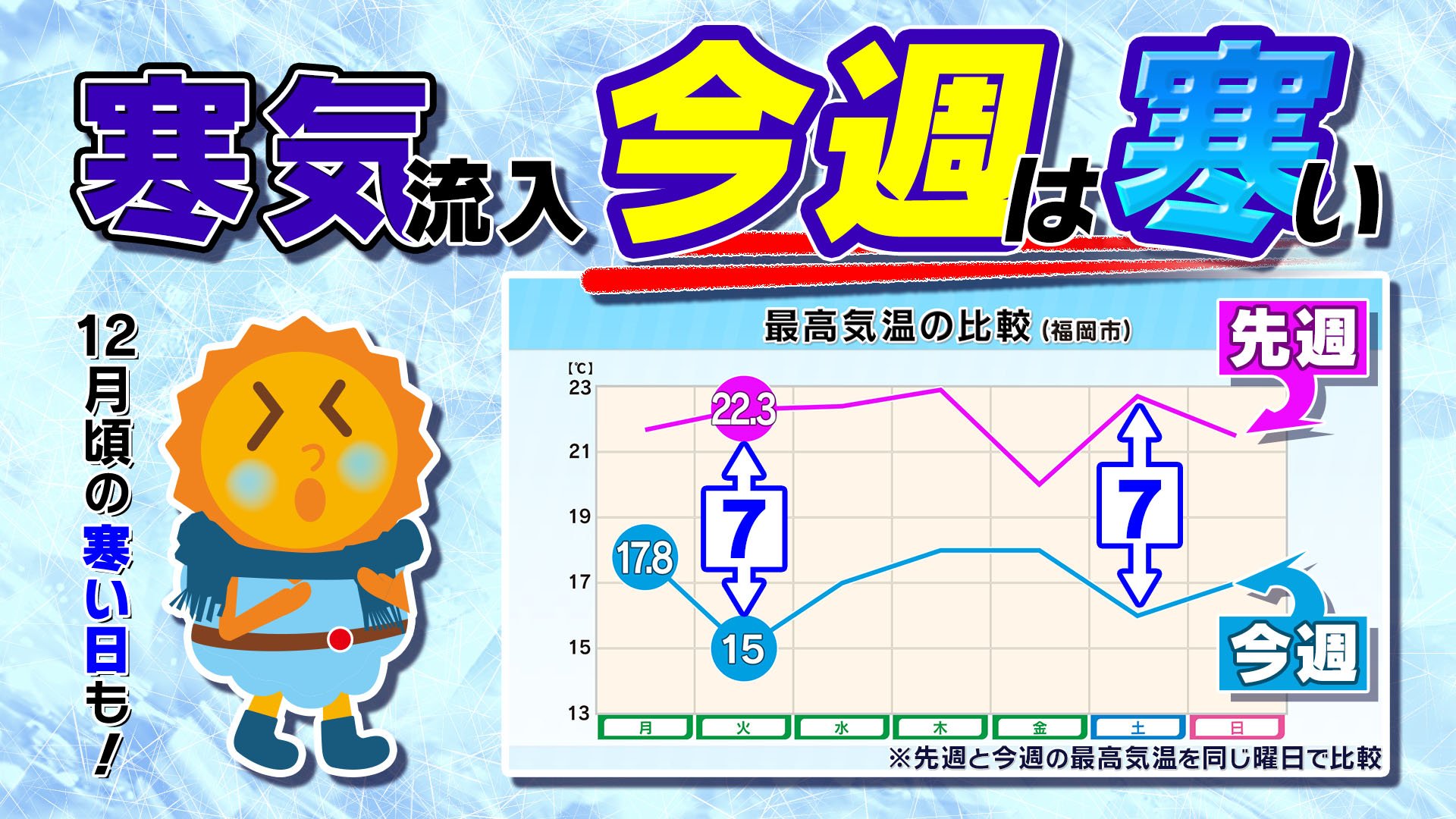 【九州の天気予報】今週は寒い 今季初カルマン渦発生【福岡・佐賀・長崎・大分・熊本・宮崎・鹿児島】県ごとに詳しく