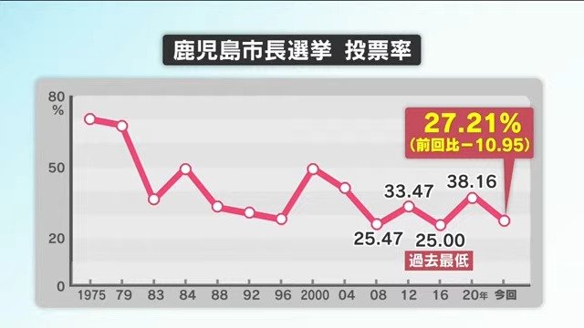 鹿児島市長選　投票率は27.21パーセント　前回比マイナス10.95ポイント　