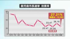 鹿児島市長選　投票率は27.21パーセント　前回比マイナス10.95ポイント　