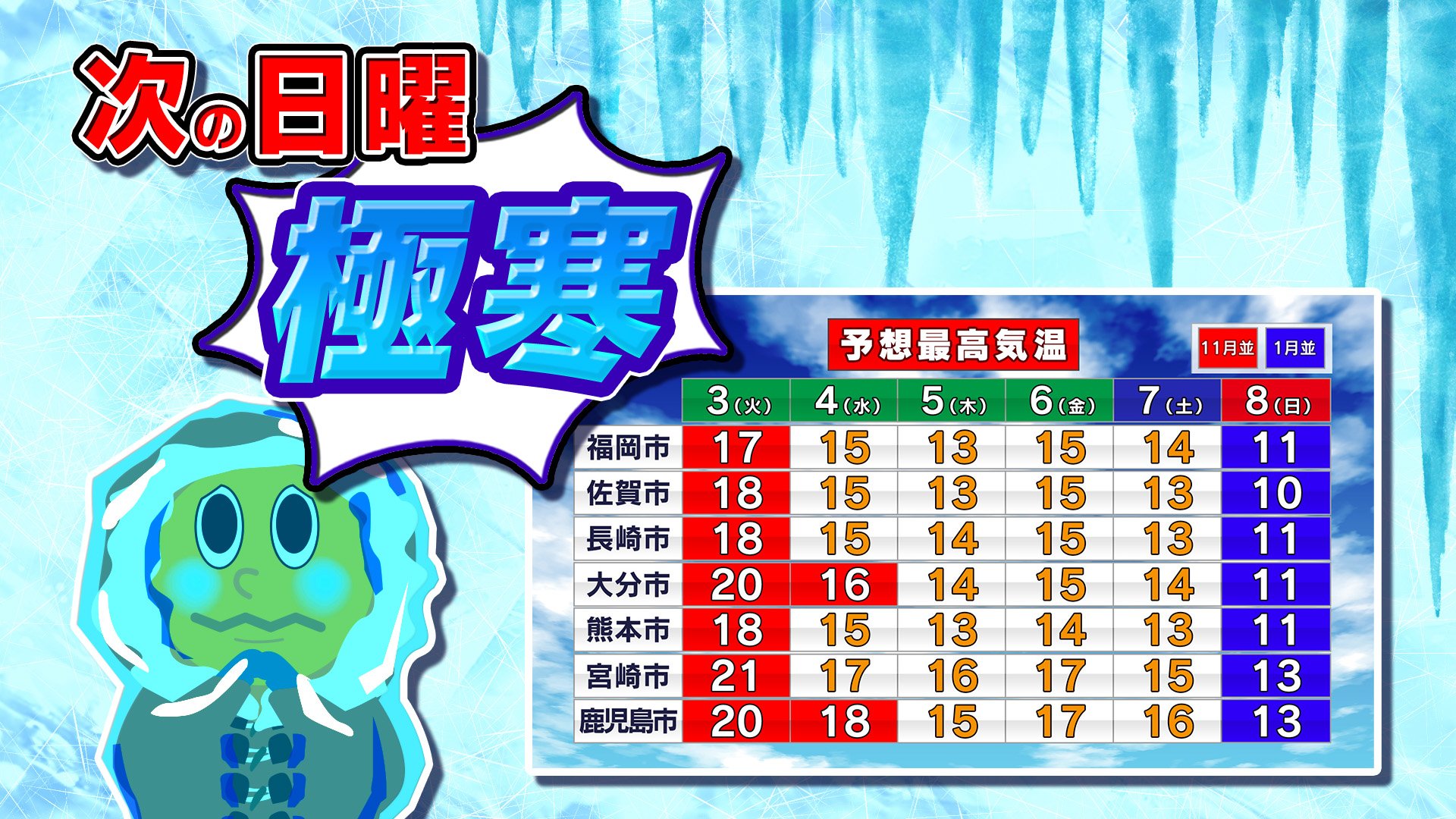 【九州の天気予報】あす”暖かい”が、次の日曜は”寒い” 【福岡・佐賀・長崎・大分・熊本・宮崎・鹿児島】