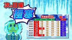 【九州の天気予報】あす”暖かい”が、次の日曜は”寒い” 【福岡・佐賀・長崎・大分・熊本・宮崎・鹿児島】