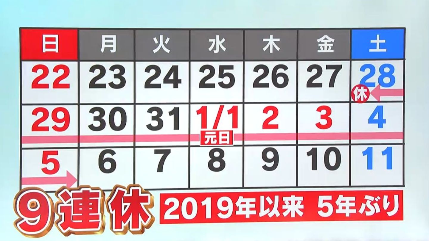 年末年始“奇跡の9連休”ホテルほぼ満室、新幹線予約19％増「旅行・帰省計画は早めに」鹿児島