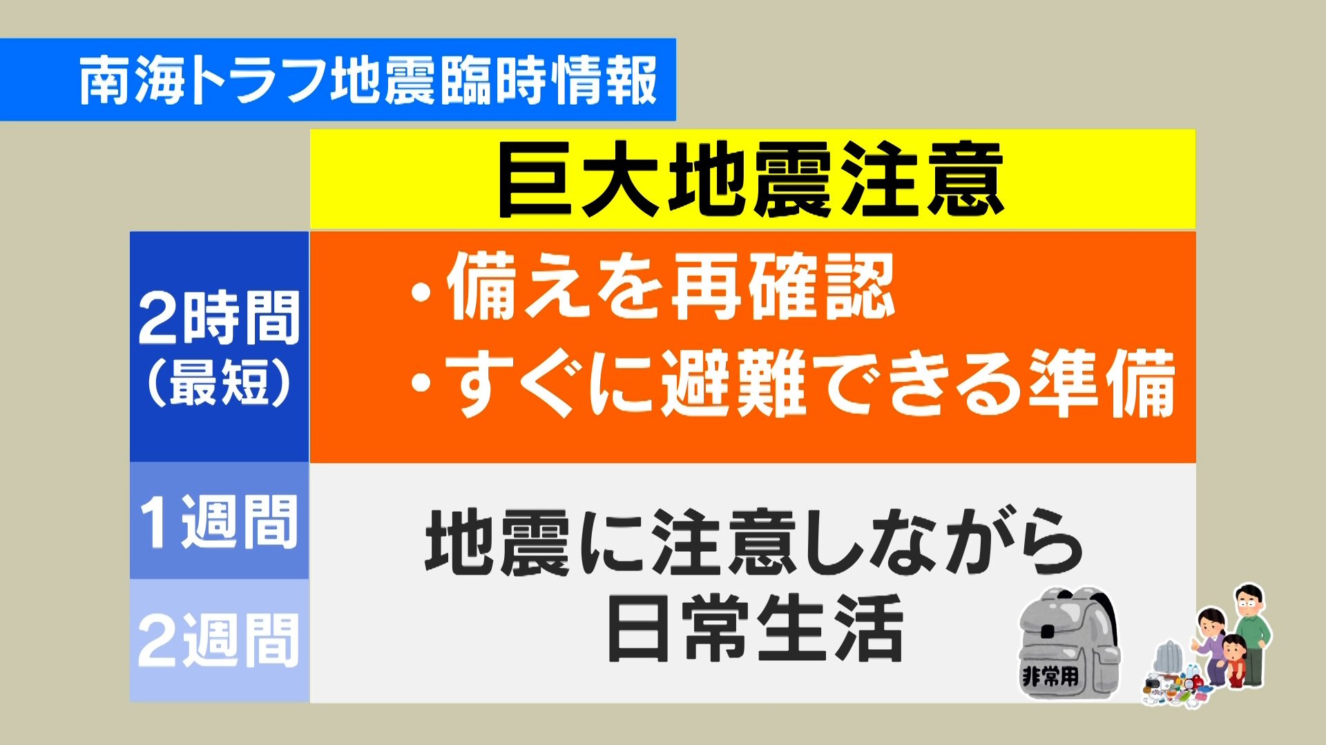 南海トラフ地震臨時情報「調査終了」地震の発生可能性が高まったと評価せず「1週間程度は最大震度5弱程度の地震に注意」