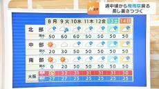 【近畿の天気】８日（月）も“うだるような暑さ”続く…熱中症に警戒を　週の中頃から梅雨空が戻る