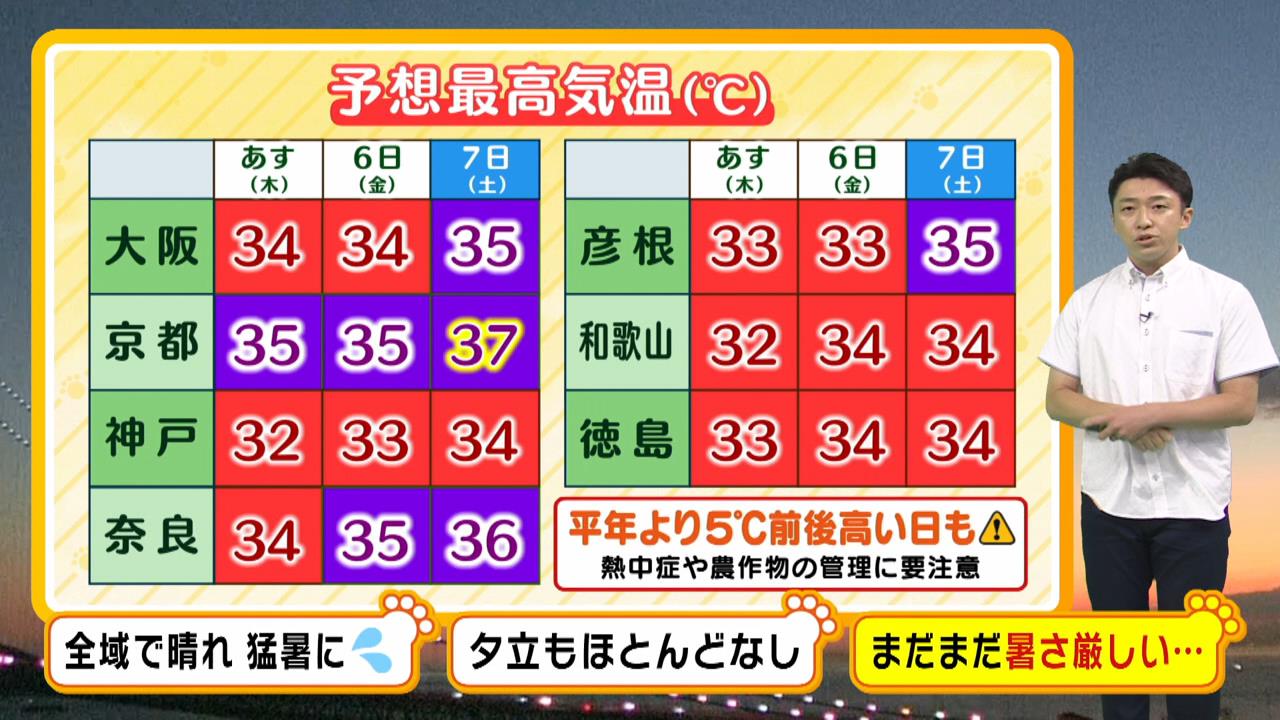 【近畿の天気】５日（木）は所々で猛暑日に…週末にかけてさらに気温上昇　暑さ対策は“夏モード”で