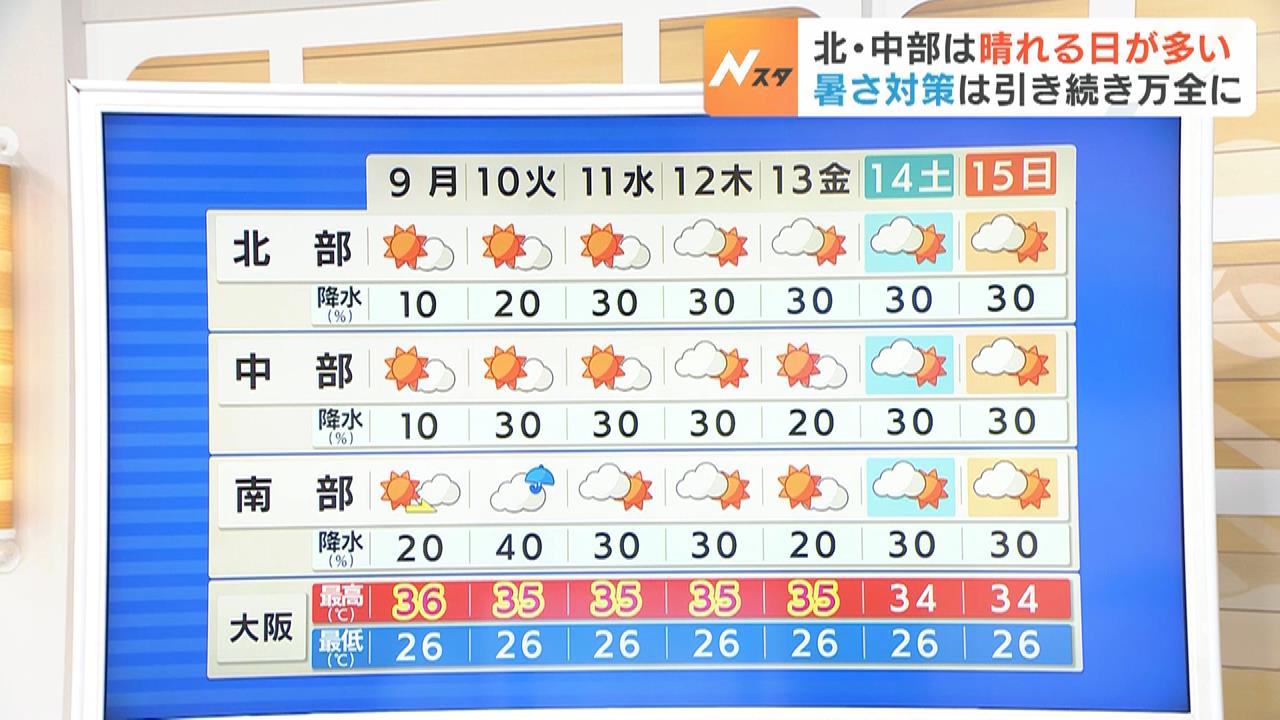 【近畿の天気】９日（月）は晴れる所が多いが南部では雲が広がり雨も　まだまだ厳しい残暑は続き熱中症への警戒が必要