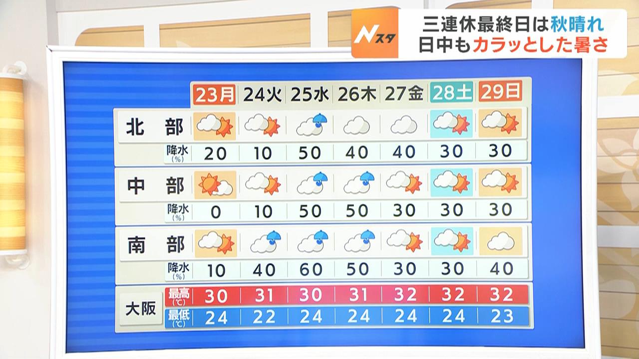 【近畿の天気】３連休最終日の２３日（月）は『秋晴れ』　日ざしが届いても“カラッとした暑さ”に