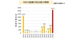 ９月の平均気温は統計開始以降最も高温に！台風は近年最多の８つ発生、上陸したケースはゼロ