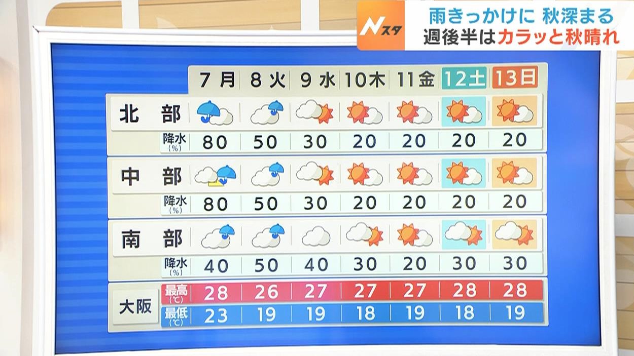 【近畿の天気】７日（月）は傘を忘れずに！８日（火）にかけて“季節を進める雨”　週後半は秋が深まりそう