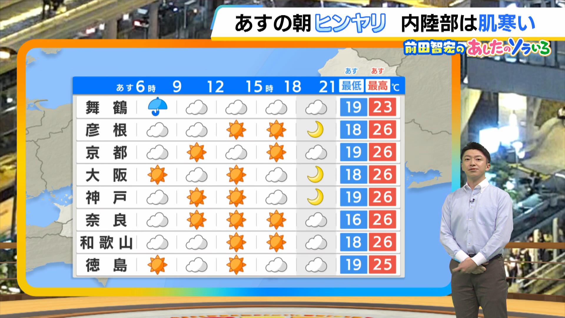 【近畿の天気】９日（水）は北風で朝ヒンヤリ　日中は中部と南部を中心に天気回復　日ざしの暑さも戻りそう