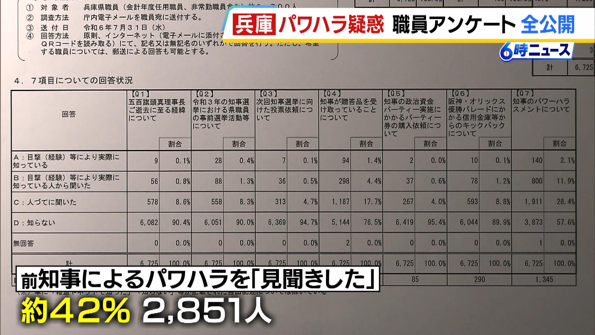 斎藤前知事による「パワハラを『見聞きした』」が約４２％　職員アンケートの全容公開