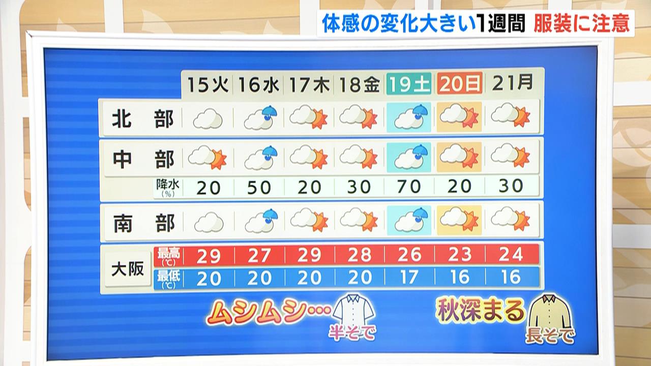 【近畿の天気】連休明けの１５日（火）は天気が下り坂　全般に雲が多く夕方以降は雨の降りだす所も