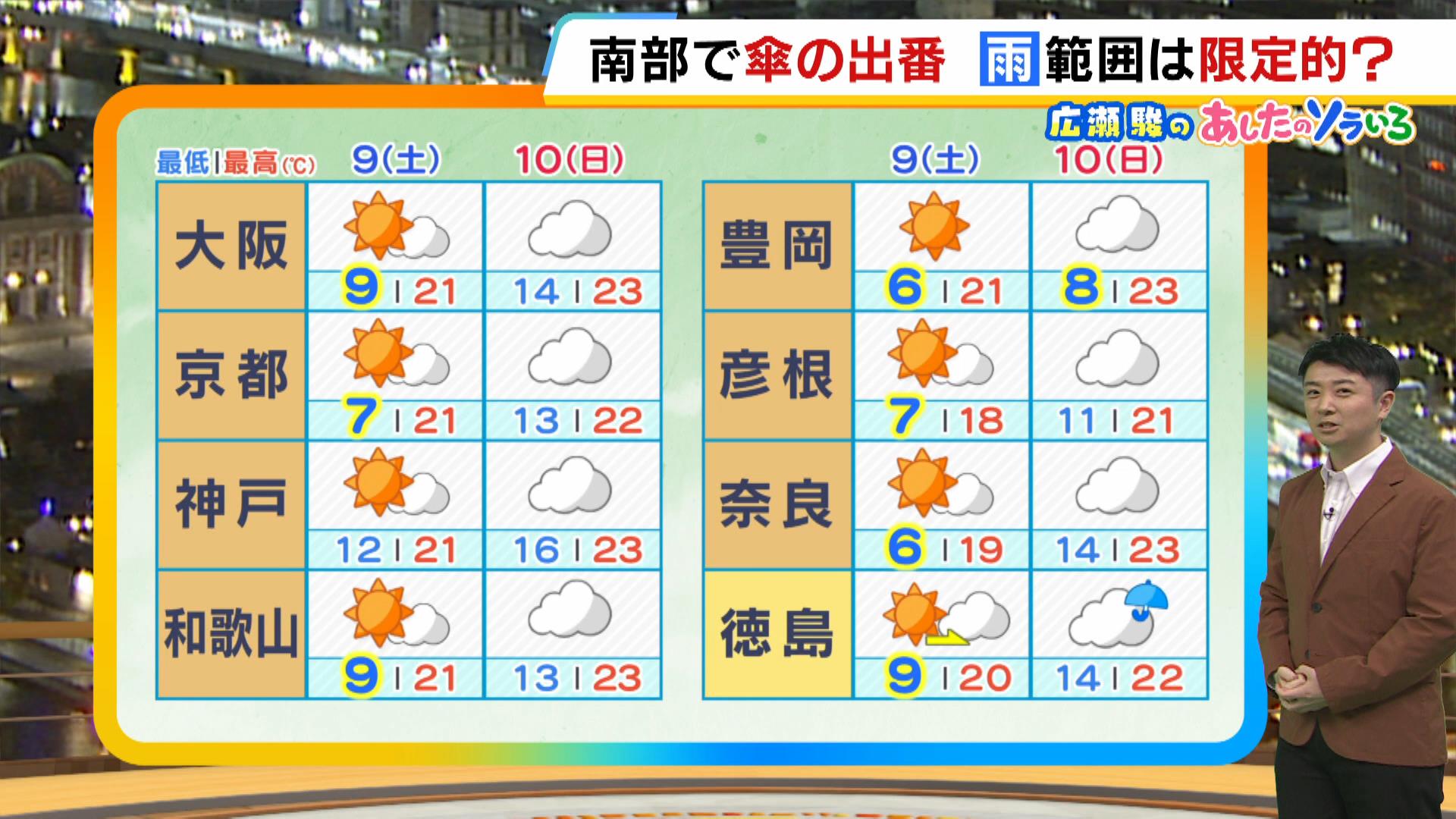 【近畿の天気】９日（土）は寒暖差１０℃以上！　来週後半は季節はずれの『夏日』に？