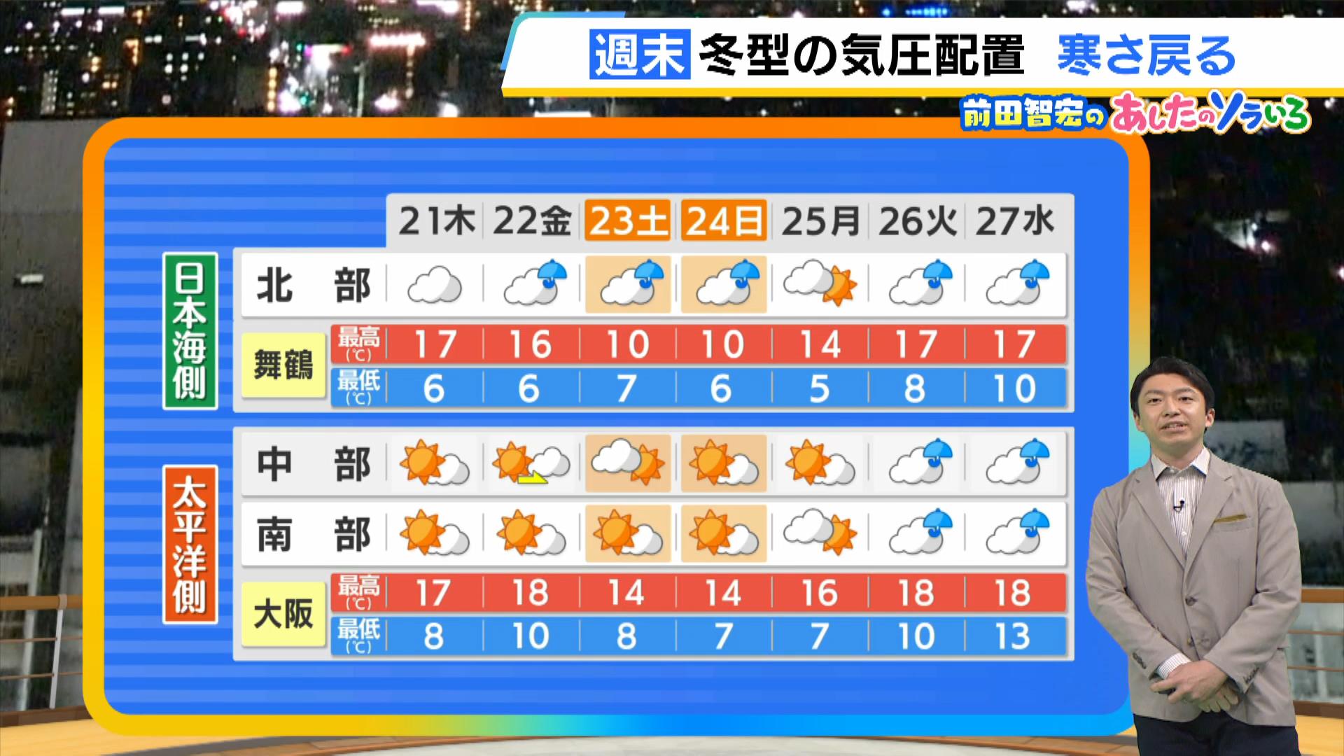 【近畿の天気】２１日（木）は中部と南部で小春日和　北部は雲が多く所々でにわか雨