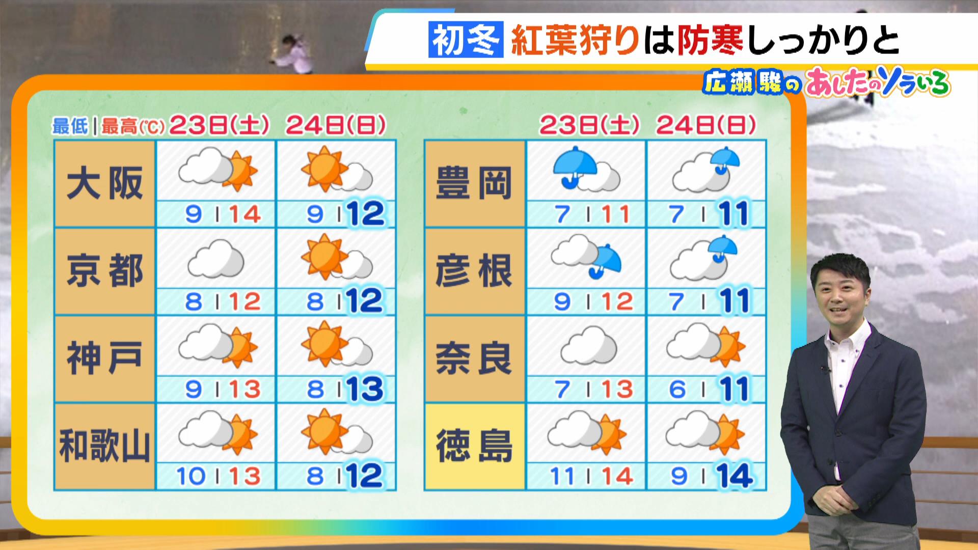 【近畿の天気】週末は冬の足音聞こえる寒さ…紅葉狩りは防寒しっかりと　来週は寒暖差大