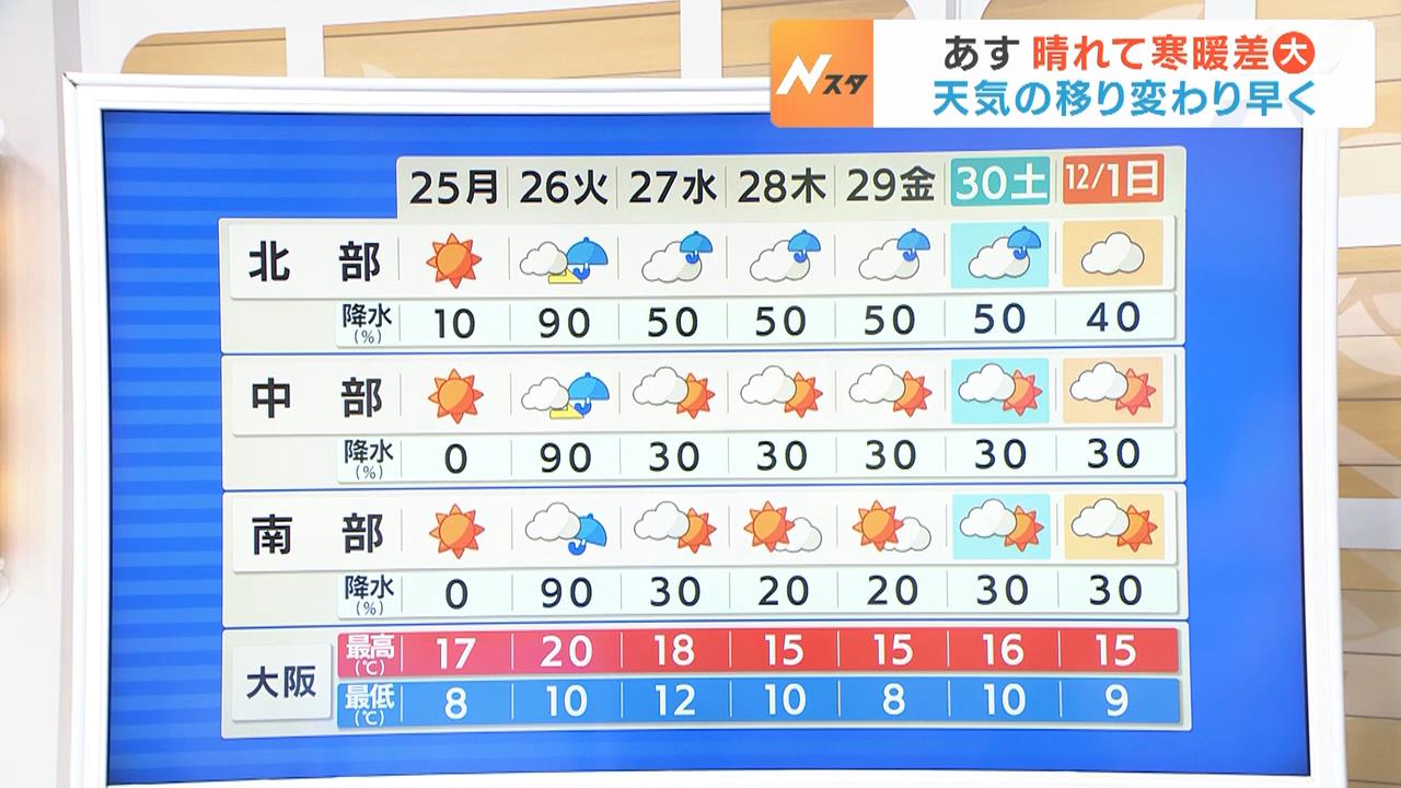 【近畿の天気】２５日（月）は北部の時雨もおさまり全域で晴れ　昼間は気温が上がり１日の寒暖差が大きくなりそう