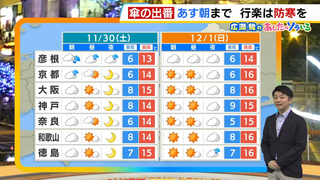 【近畿の天気】３０日（土）は午前まで傘必要…１２月１日（日）は紅葉狩り日和に！再来週は冬将軍本気モード？