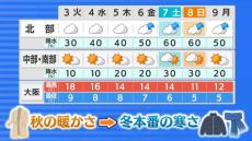 【近畿の天気】３日（火）は秋の名残の暖かさ　ただ今週は一気に季節進む…週末は冬本番の寒さに