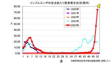 インフルエンザ過去１０年で最大の流行～兵庫県　医療機関あたり患者１００人超える地域も（明石市、加古川など）