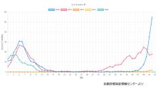 インフルエンザ大流行　京都市山科区では医療機関あたり患者８０人、南区では１００人超　小中学生と４０～５０代で主流行か