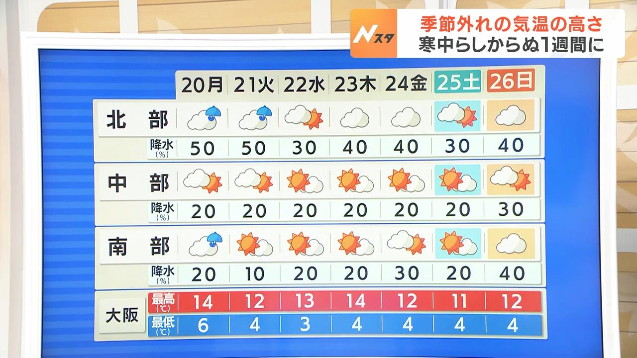 【近畿の天気】２０日（月）は「大寒」らしからぬ気温の高さ…日中の最高気温は１２～１４℃くらい　しばらく季節外れの高温続く