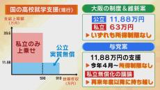 【高校無償化】与党も維新も「所得制限なし」で支援の方向…私立の無償化めぐり隔たり　大阪の現行制度から見えてくる課題とは？