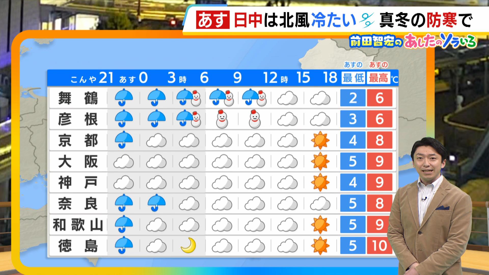 【近畿の天気】１３日（木）は一時的に強い冬型の気圧配置　昼間は北風強く“風冷え”真冬の防寒で！