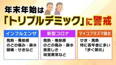 【トリプルデミックに警戒】３つの感染症が同時に流行！？インフルエンザはすでに近畿で流行期　&quot;かなり頑固な咳&quot;が出たらマイコプラズマ肺炎かも　医師に予防策を聞く！